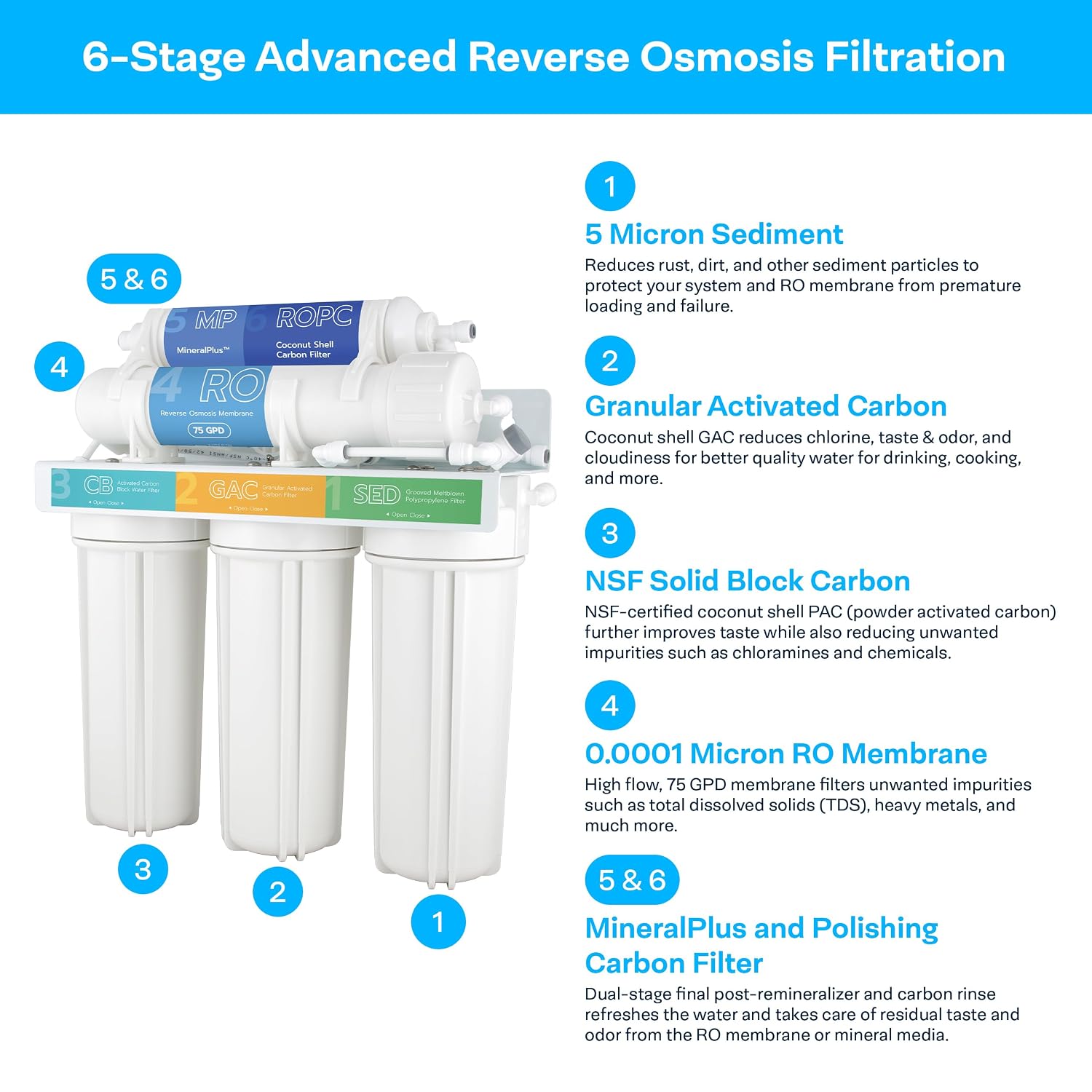 SpiroPure Unbranded Reverse Osmosis System Generic RO Water Filter Under Sink, 6-Stage RO Water Filtration System with Remineralization with Matte Black Air Gap Faucet