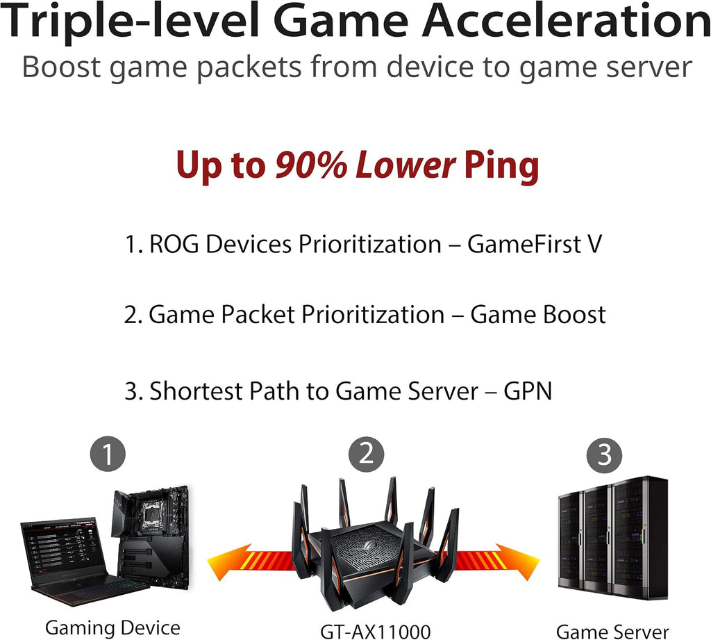 ROG Rapture GT-AX11000 IEEE 802.11ax Ethernet Wireless Router - 2.40 GHz ISM Band - 5 GHz UNII Band - 11000 Mbit/s Wireless Speed - 5 x Network Port - 1 x Broadband Port - USB - 2.5 Gigabit Ethernet -