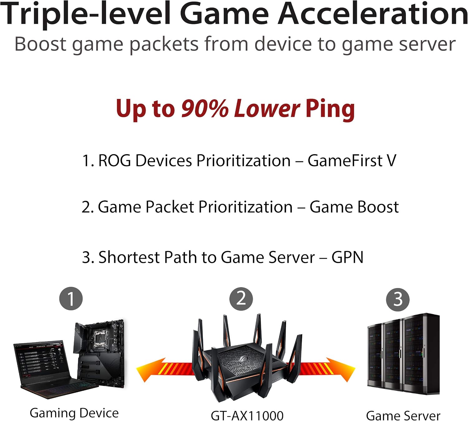 ROG Rapture GT-AX11000 IEEE 802.11ax Ethernet Wireless Router - 2.40 GHz ISM Band - 5 GHz UNII Band - 11000 Mbit/s Wireless Speed - 5 x Network Port - 1 x Broadband Port - USB - 2.5 Gigabit Ethernet -