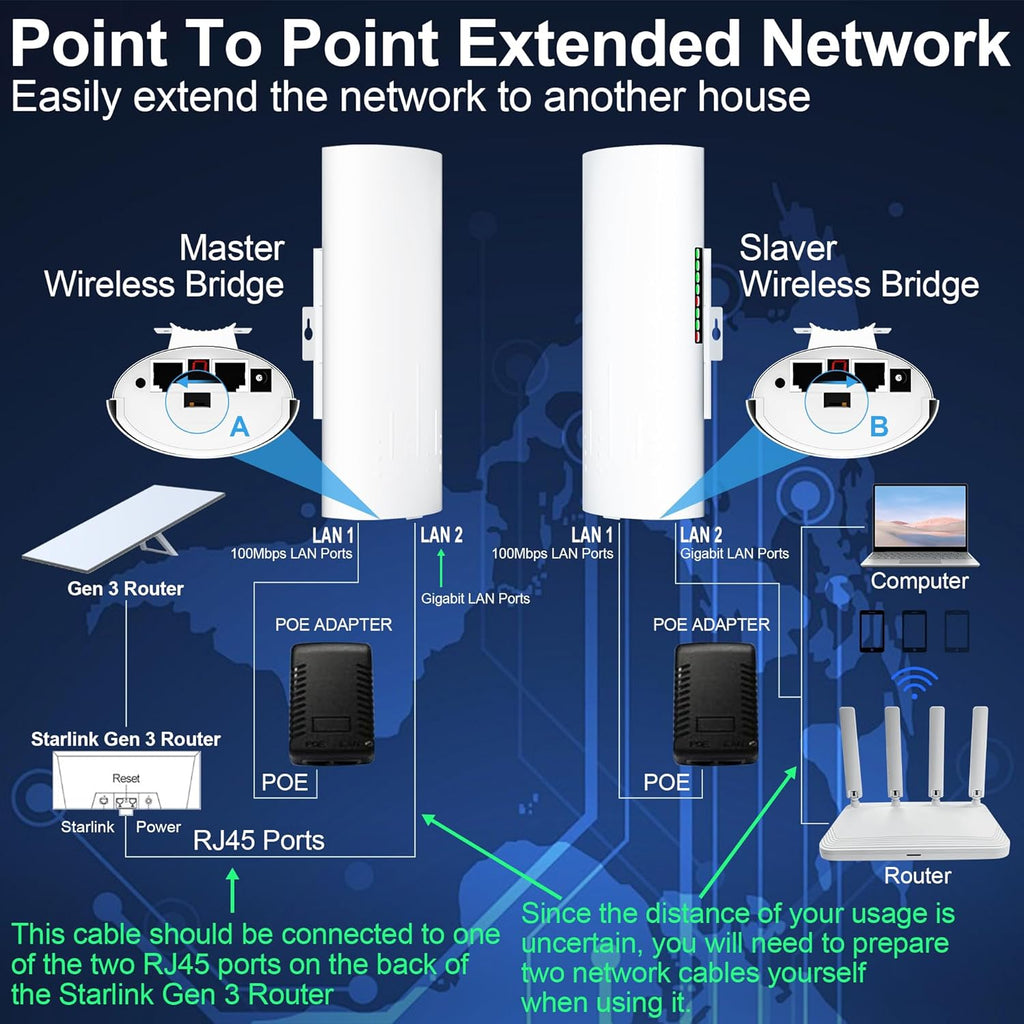 Point to Point Starlink Internet Long Range Transmission with WiFi 6 Router and Bracket for Starlink Gen 3 Router, Starlink WiFi Extender, 5.8GHz 3KM with 18dBi High Gain Antenna, 2 Pack