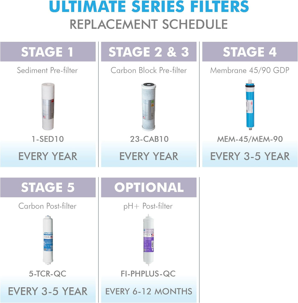 APEC FILTER-MAX45-38 US Made 50 GPD Complete Replacement Filter Set for Ultimate Series Reverse Osmosis Water Filter System with 3/8' Quick Dispense (for Upgraded 3/8' Output System)