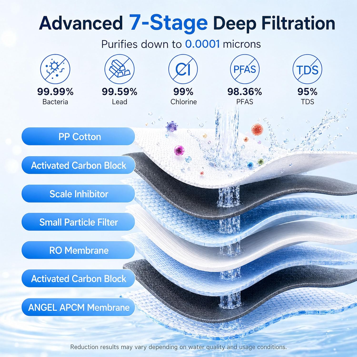 ANGEL X1 Pro Reverse Osmosis Water Filter, 7-Stage Under Sink Water Filtration System, 3 Years RO Life, 2:1 Pure to Drain, Reduces PFAS/PFOS, TDS, Chlorine, Bad Taste & Odor, Lead-Free