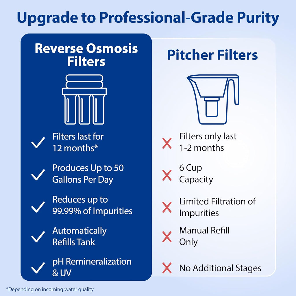 APEC Water ROES-PHUV75, 7-Stage Alkaline Under Sink Reverse Osmosis Water Filter System, UV Filter, NSF Certified 372, 75 GPD, Reduces 99% of Impurities