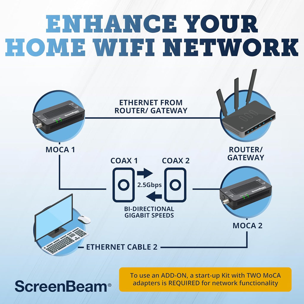 ScreenBeam MoCA 2.5 Network Adapter for Higher Speed Internet, Ethernet Over Coax - Starter Kit (Model: ECB6250K02)