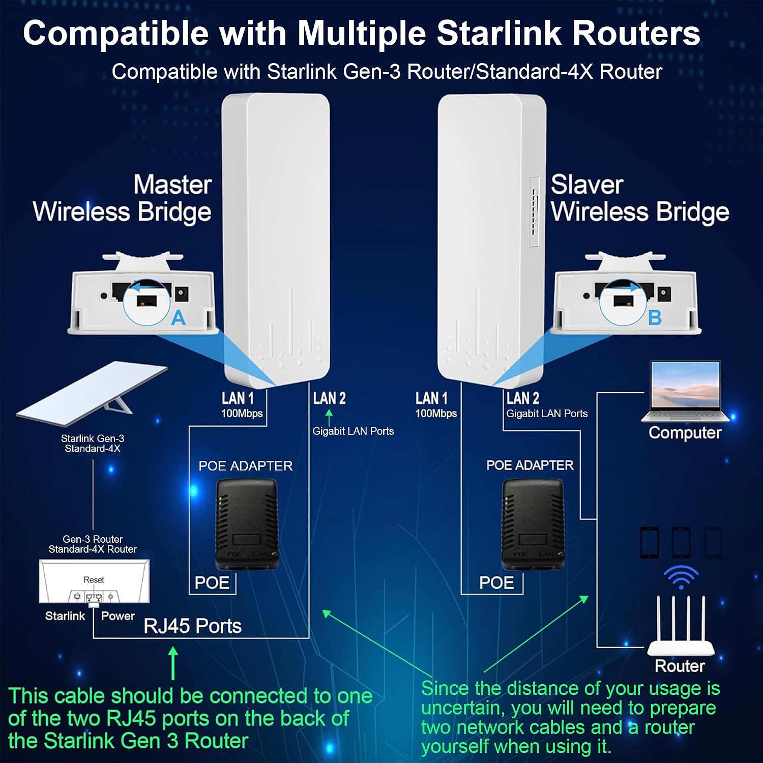 Point to Point Starlink Internet Long Range Extender with Bracket for Starlink Gen-3/ Standard-4/ Standard-4X Router, Starlink WiFi/Signal Extender, 5.8GHz 3KM 18dBi Antenna