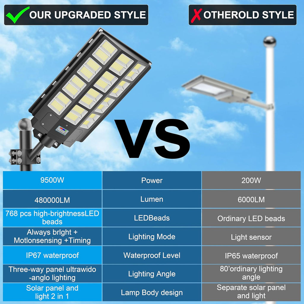 2-Pack Solar Street Lights Outdoor Waterproof, 9500W Solar Light Outdoor Dusk to Dawn, 240000LM 7000K Flood Light Motion Sensor for Garden/Yard/Parking Lot Lighting