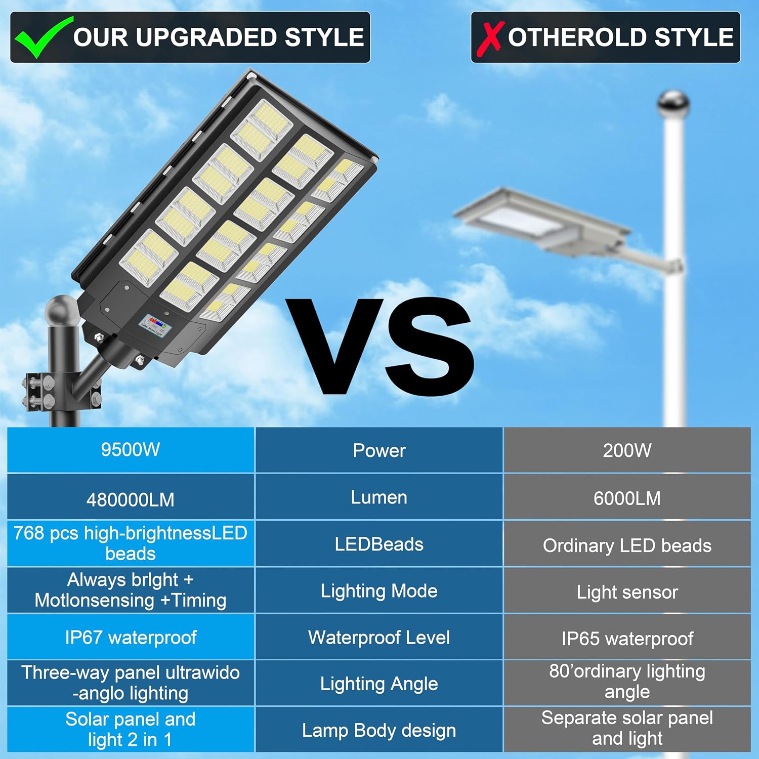2-Pack Solar Street Lights Outdoor Waterproof, 9500W Solar Light Outdoor Dusk to Dawn, 240000LM 7000K Flood Light Motion Sensor for Garden/Yard/Parking Lot Lighting