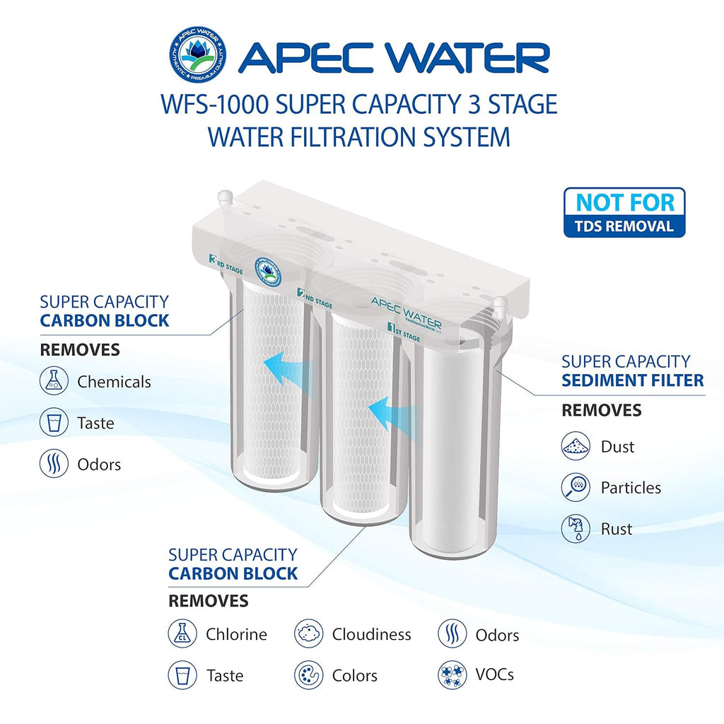 APEC Water Systems WFS-1000 Super Capacity Premium Quality 3 Stage Under-Sink Water Filter System