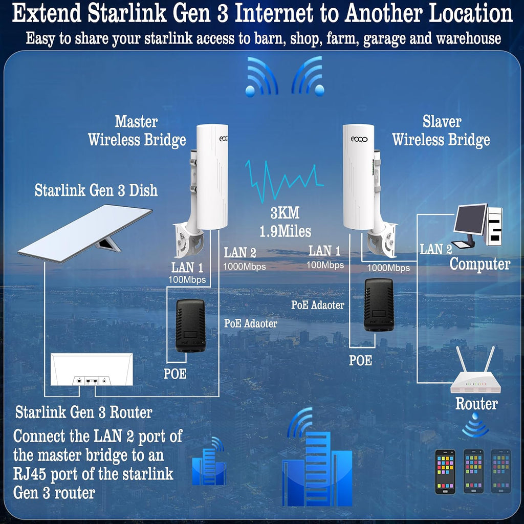 Point to Point Wireless Bridge Outdoor with Mount Bracket for Starlink Gen 3 Router Internet Extension, 5.8GHz 1000Mbps Starlink WiFi Extender, 3KM Ethernet Bridge 2 RJ45 LAN Port 2-Pack