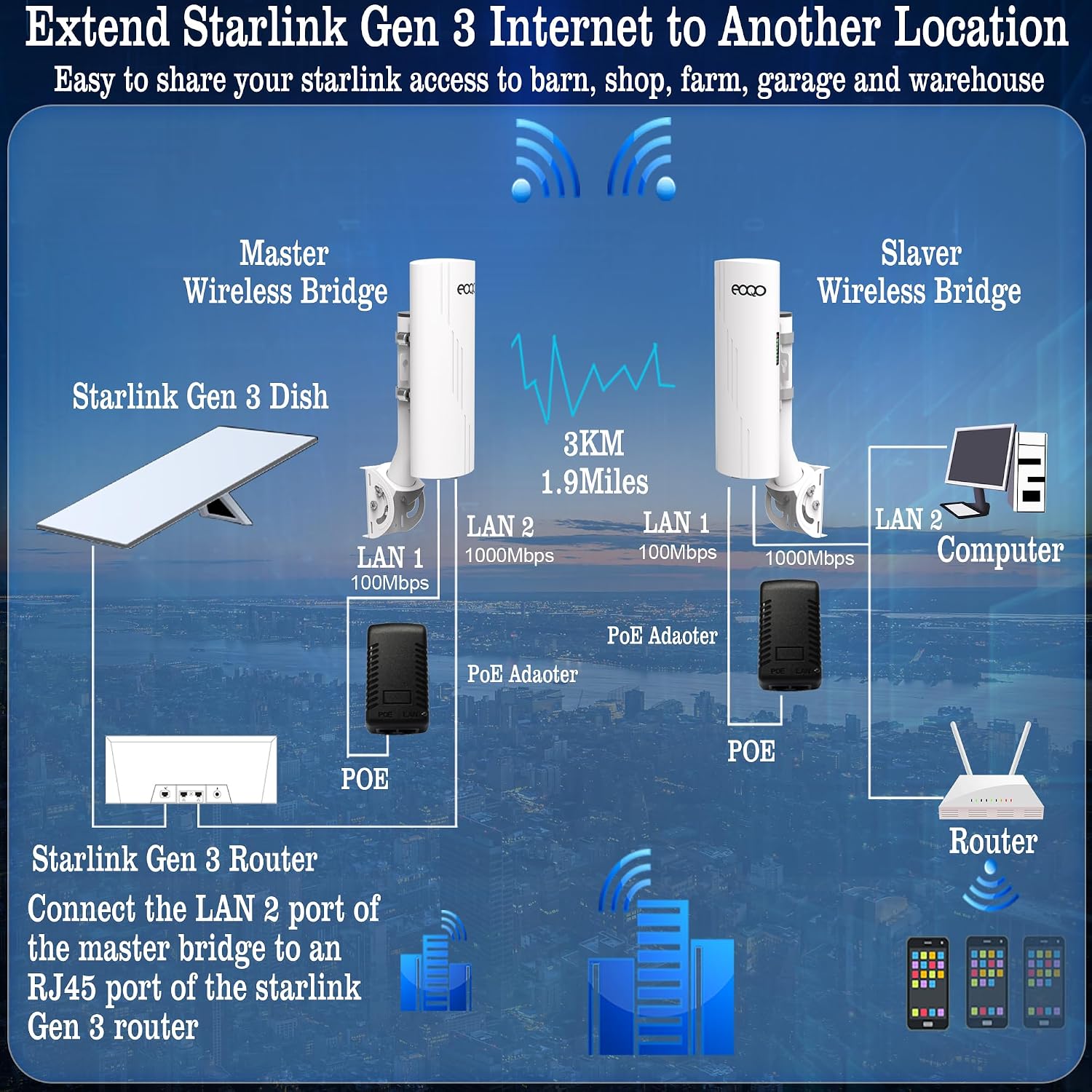 Point to Point Wireless Bridge Outdoor with Mount Bracket for Starlink Gen 3 Router Internet Extension, 5.8GHz 1000Mbps Starlink WiFi Extender, 3KM Ethernet Bridge 2 RJ45 LAN Port 2-Pack