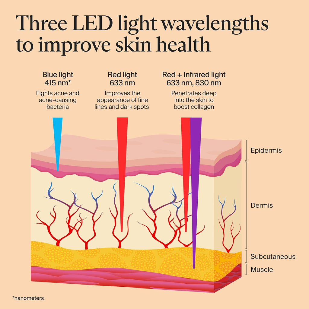 TheraFace Mask by Therabody - LED Light Therapy Skincare Face Mask with Vibrating Massage - Blue & Red Light Therapy and Facial Massager for Wrinkles, Skin Tightening & Dark Spots - FSA Eligible
