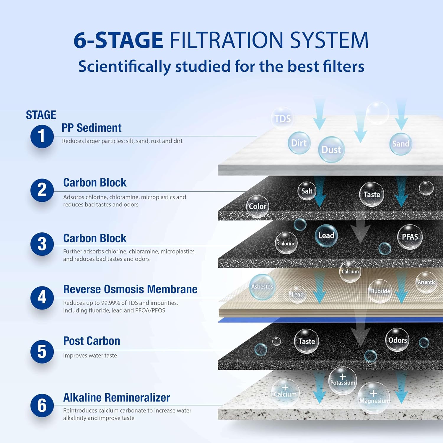 APEC Water ROES-PH75LD 6-Stage Alkaline Under Sink Reverse Osmosis Water Filter System, NSF Certified 372, 75 GPD, Reduces 99% of Impurities