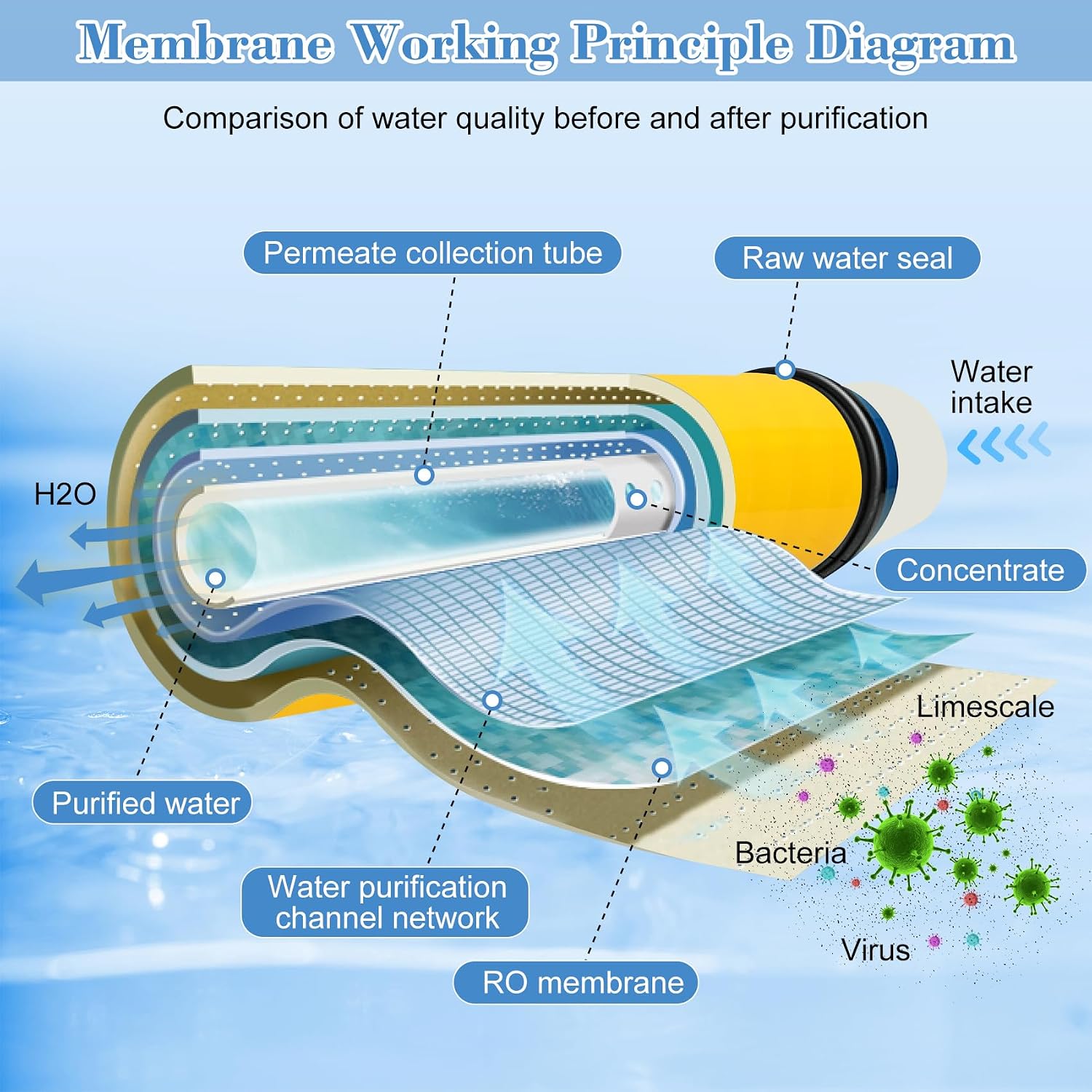 XLE-4040, XLE 4040 Reverse Osmosis Membrane for DOW Filmtec Membrane Replacement, 2600GPD, TDS≤1000ppm, Salt Rejection 99%, 4 x 40 RO Membrane for Desalination, Commercial, Industrial, NSF Certified
