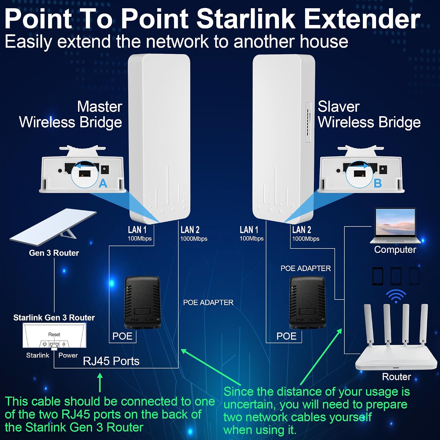 Point to Point Starlink Internet Long Range Transmission with WiFi 6 Router and Bracket for Starlink Gen 3 Router, Starlink WiFi Extender, 5.8GHz 3KM with 18dBi High Gain Antenna, 2 Pack