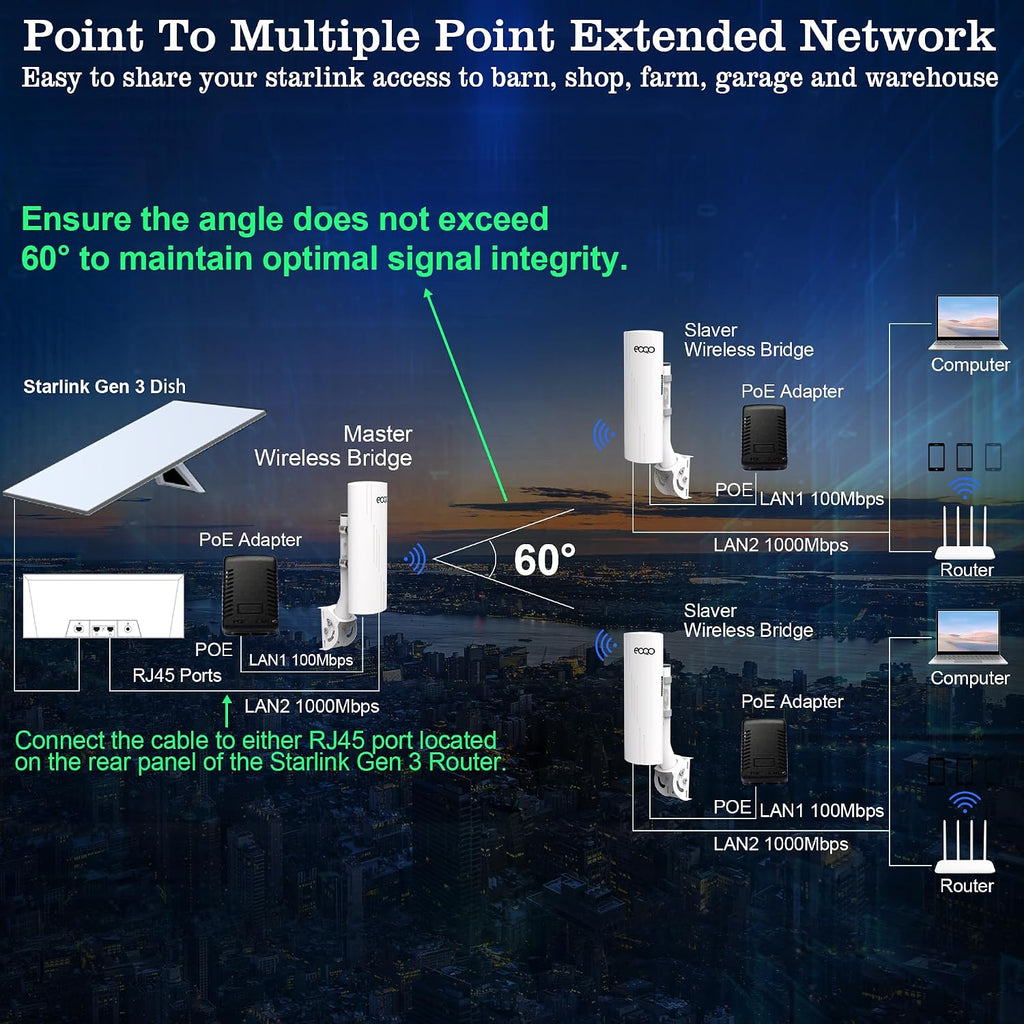 Point to Point Wireless Bridge Outdoor with Mount Bracket for Starlink Gen 3 Router Internet Extension, 5.8GHz 1000Mbps Starlink WiFi Extender, 3KM Ethernet Bridge 2 RJ45 LAN Port 2-Pack