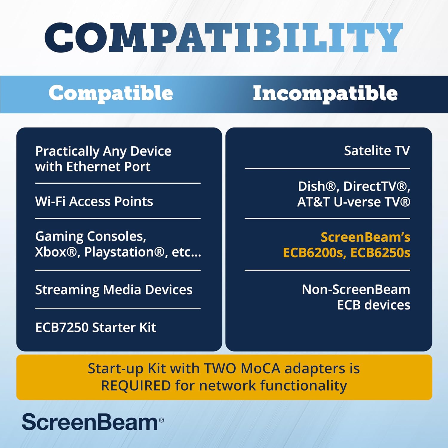 ScreenBeam Bonded MoCA 2.5 Network Adapter for Highest Speed Internet, Ethernet Over Coax - Starter Kit (Model: ECB7250K02)