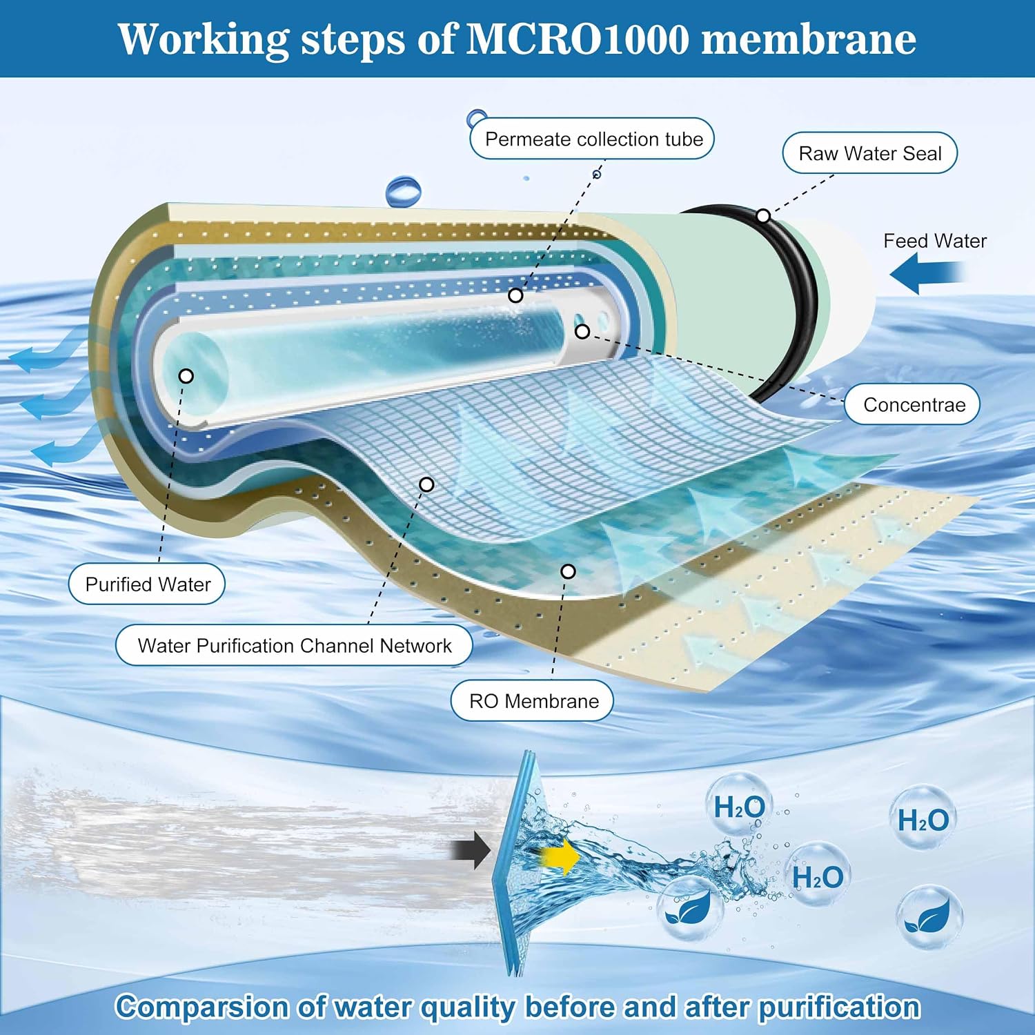 MCRO1000 Replacement for iSpring MCRO1000 RO Membrane Replacement Filter, MCRO1000 RO Membrane for Reverse Osmosis Water Filtration System CRO1000 Size 4X21', 1000GPD, MCRO1000 for Commercial