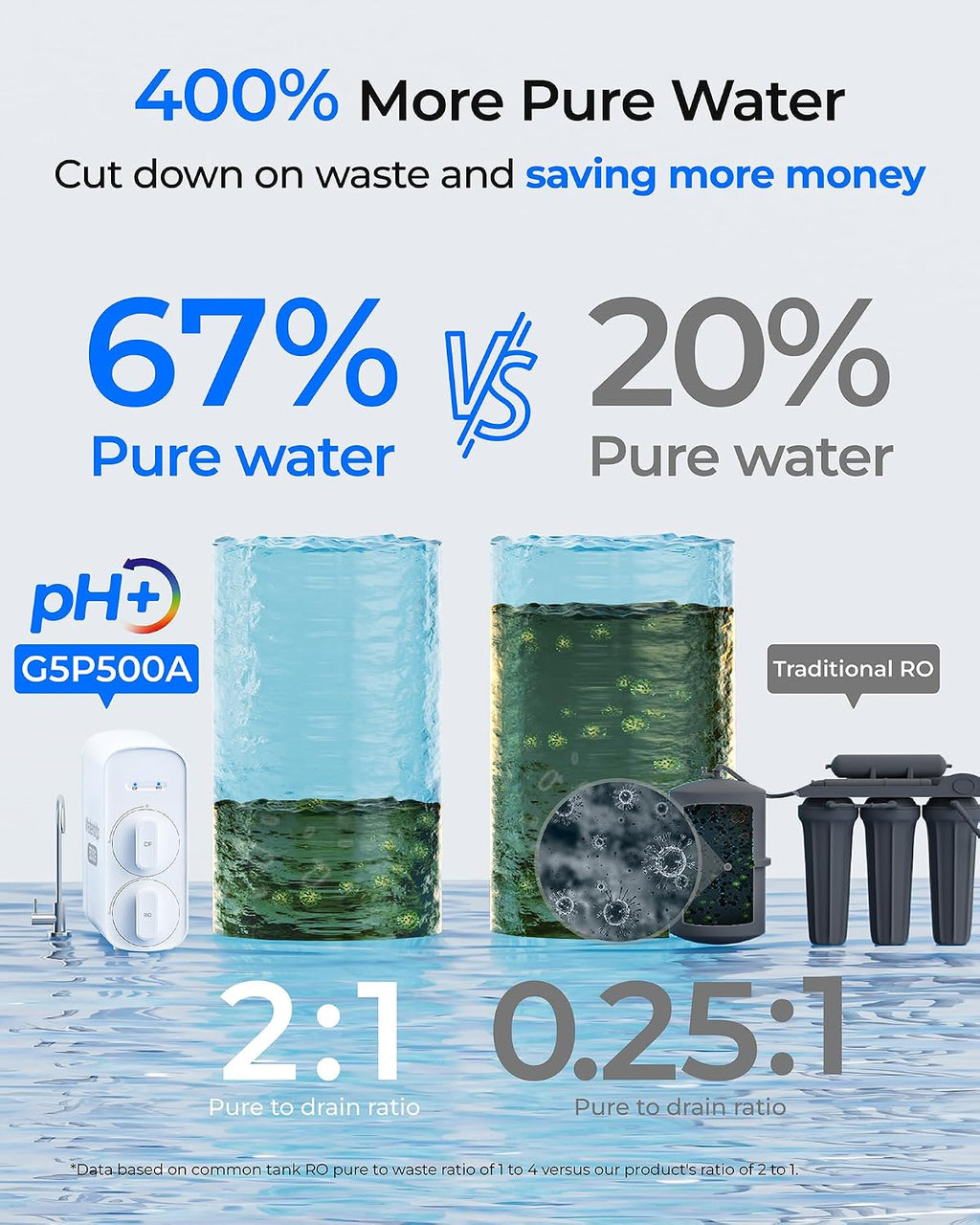 Waterdrop G5P500A Alkaline Mineral pH+ Reverse Osmosis Water Filter, NSF/ANSI 58 & 372 Certified, 8 Stage Reverse Osmosis System, 500G RO Water Filtration System, 2:1 Pure to Drain, Reduces TDS