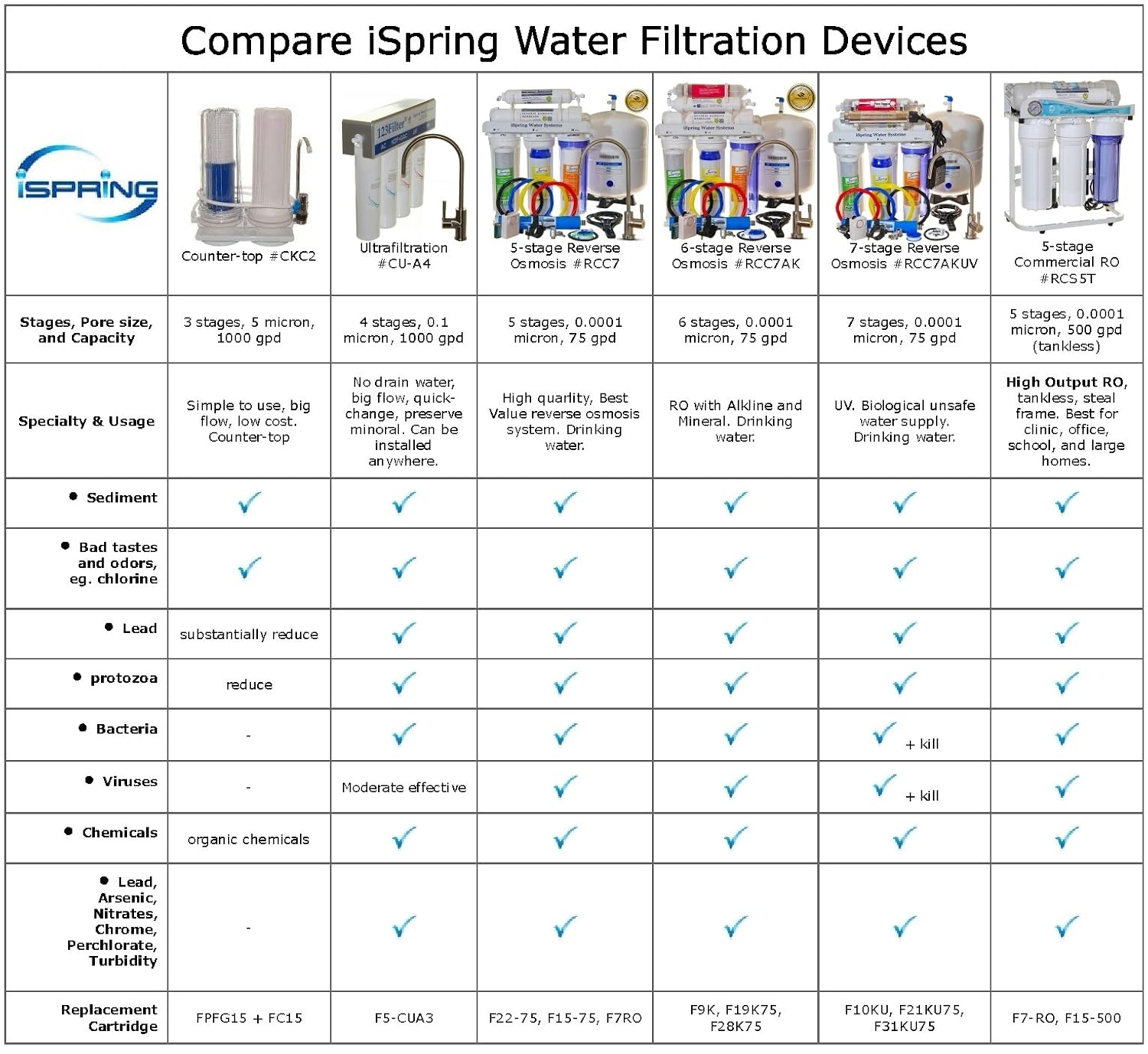 iSpring RCC1UP-AK, 100 GPD 7-Stage Reverse Osmosis Under Sink Water Filtration System with Boost Pump, Alkaline Remineralization and UV Filter, Patented Top-Mounted Faucet Design for Easy Installation