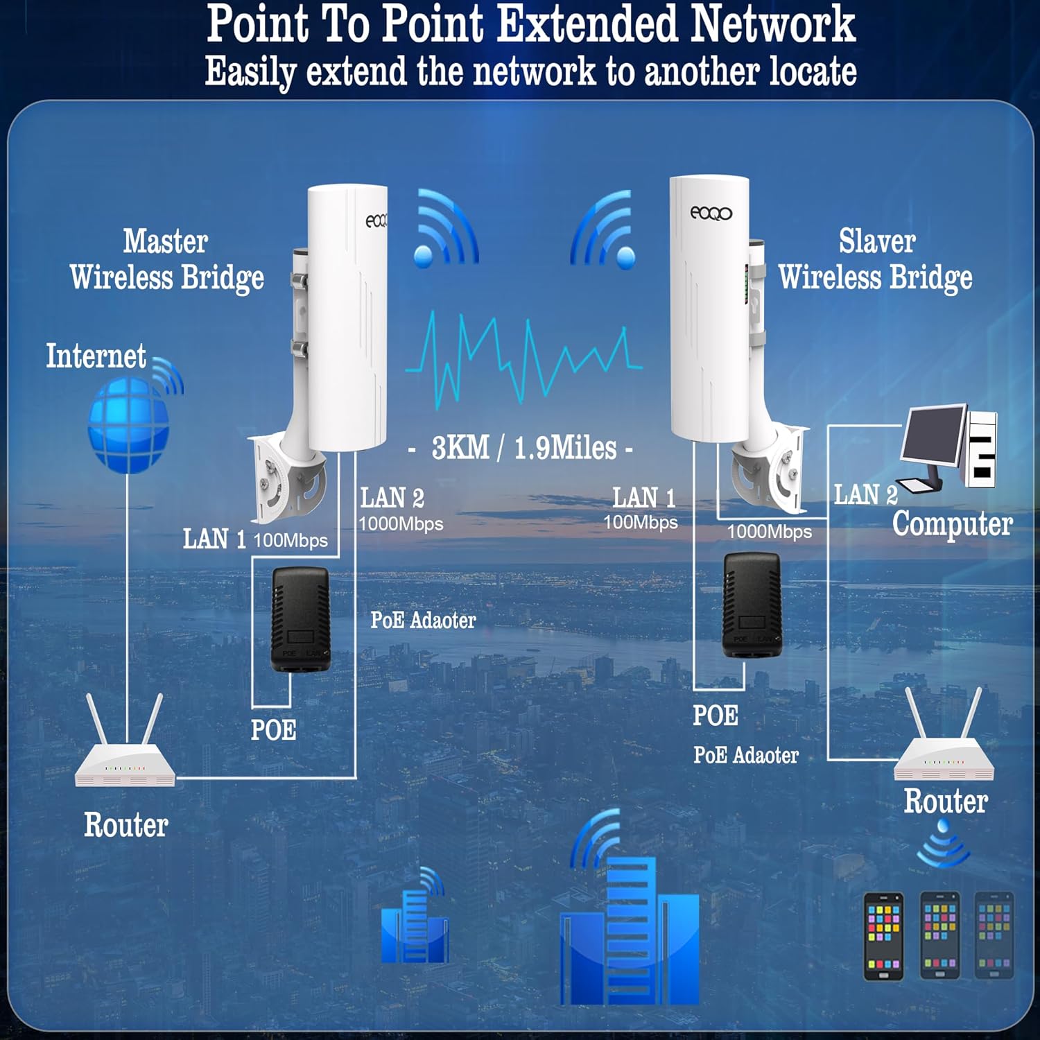 Point to Point Wireless Bridge Outdoor with Mount Bracket for Starlink Gen 3 Router Internet Extension, 5.8GHz 1000Mbps Starlink WiFi Extender, 3KM Ethernet Bridge 2 RJ45 LAN Port 2-Pack