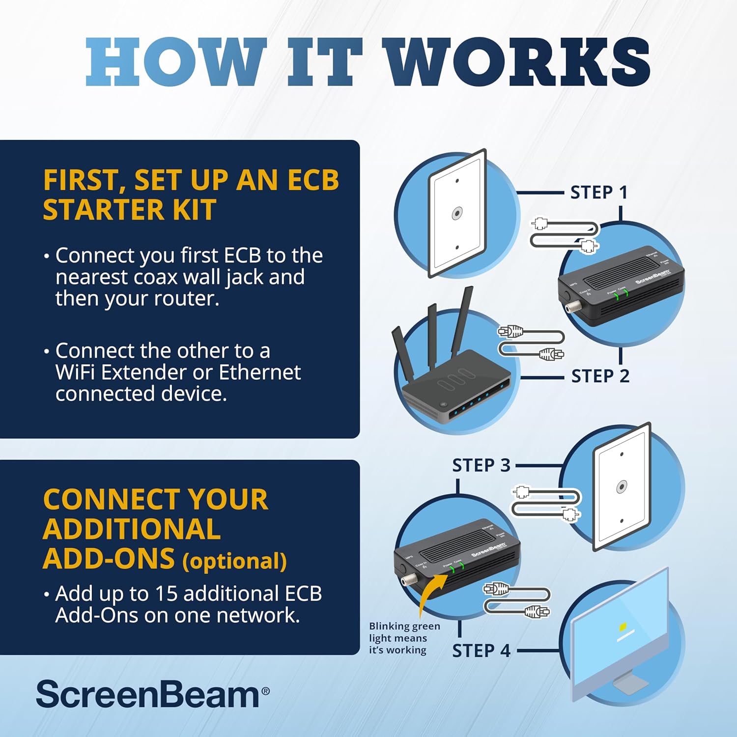 ScreenBeam MoCA 2.5 Network Adapter for Higher Speed Internet, Ethernet Over Coax - Starter Kit (Model: ECB6250K02)