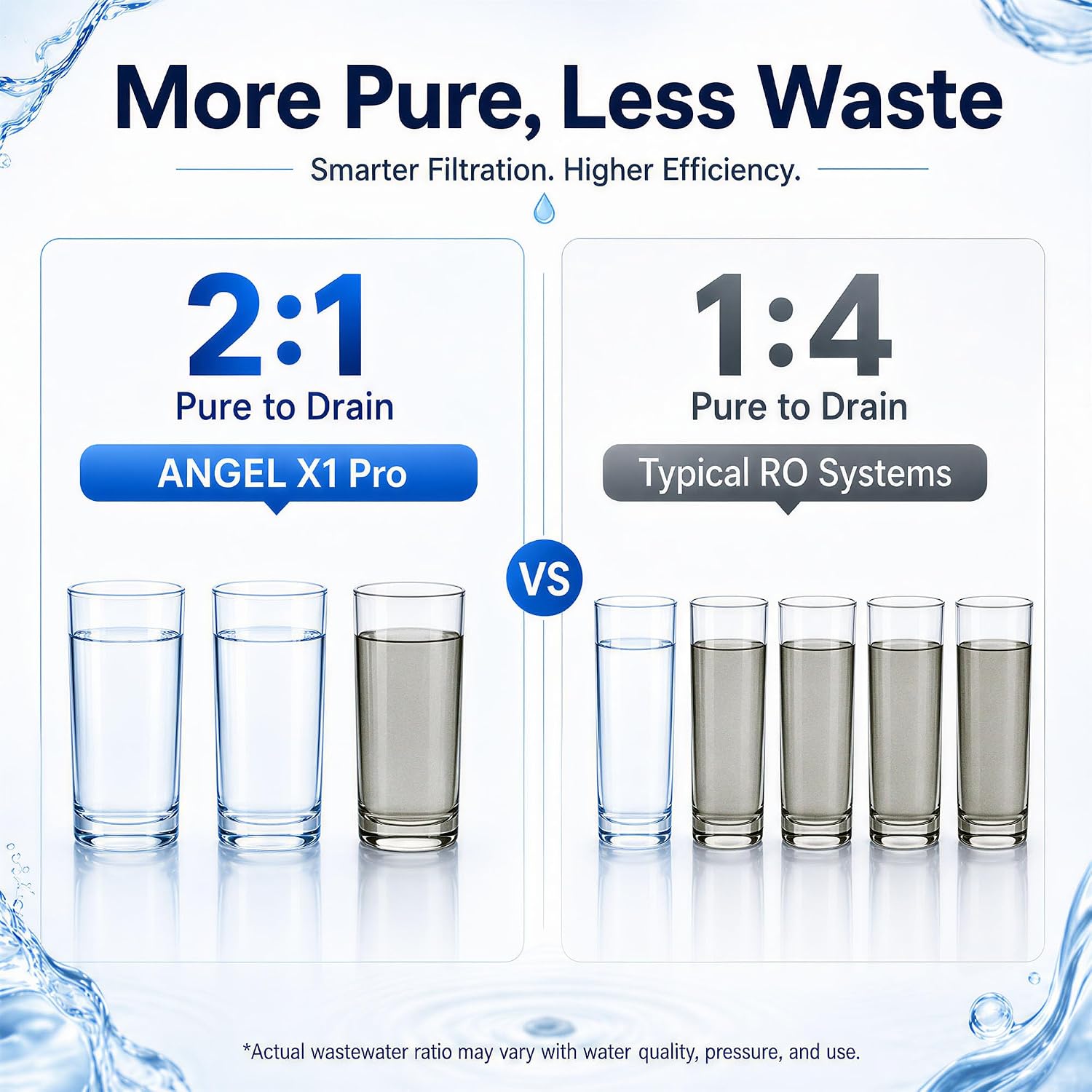 ANGEL X1 Pro Reverse Osmosis Water Filter, 7-Stage Under Sink Water Filtration System, 3 Years RO Life, 2:1 Pure to Drain, Reduces PFAS/PFOS, TDS, Chlorine, Bad Taste & Odor, Lead-Free