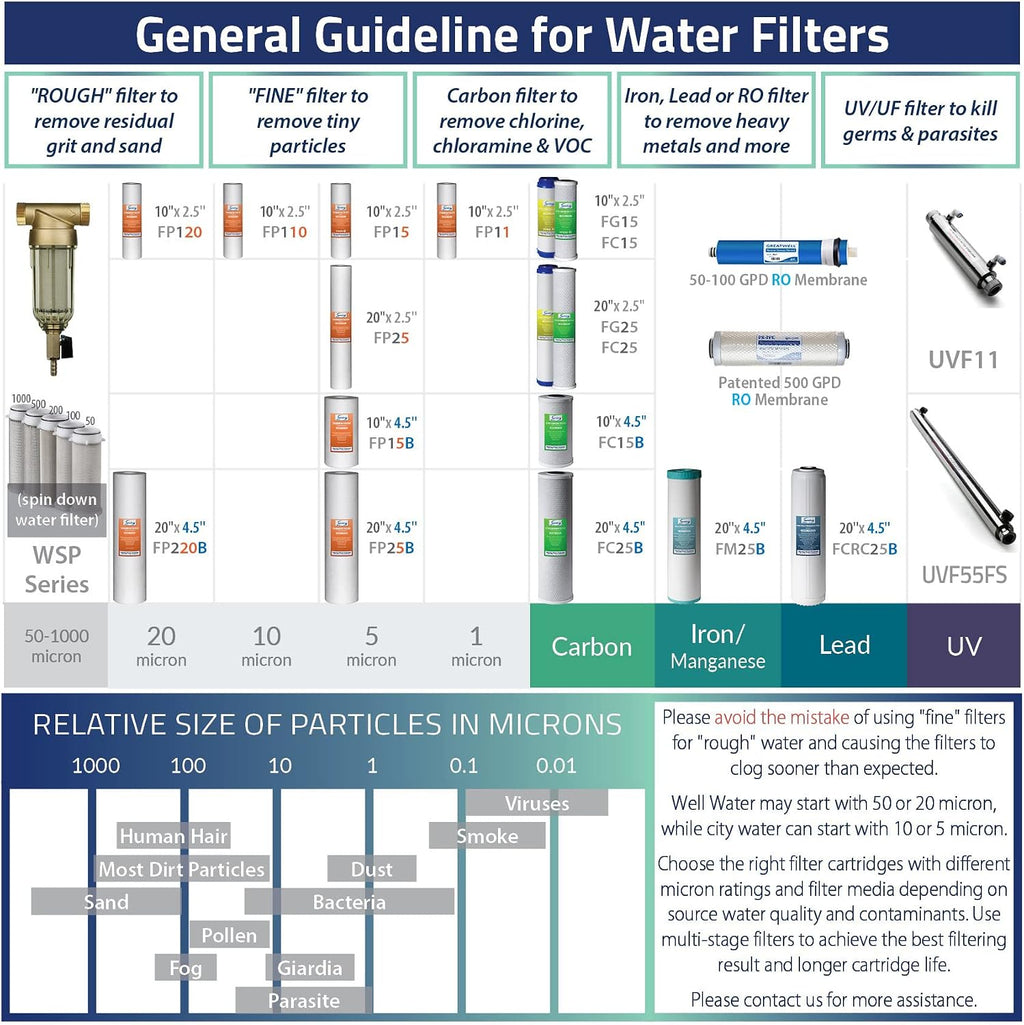 iSpring F15-50 2-Year Replacement Supply Water Filter Cartridge Pack Set for Standard 5-Stage Reverse Osmosis RO Systems