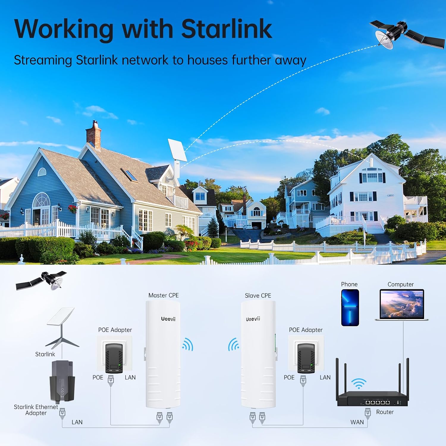 Wireless Bridge Outdoor with 2 Bracket: UeeVii CPE452 Point to Point 5.8G Long Range WiFi CPE - Work with Starlink- Extend Network to Shop Barn Garage, with 14DBi Antenna 24V PoE 2 LAN Port 2Pcs