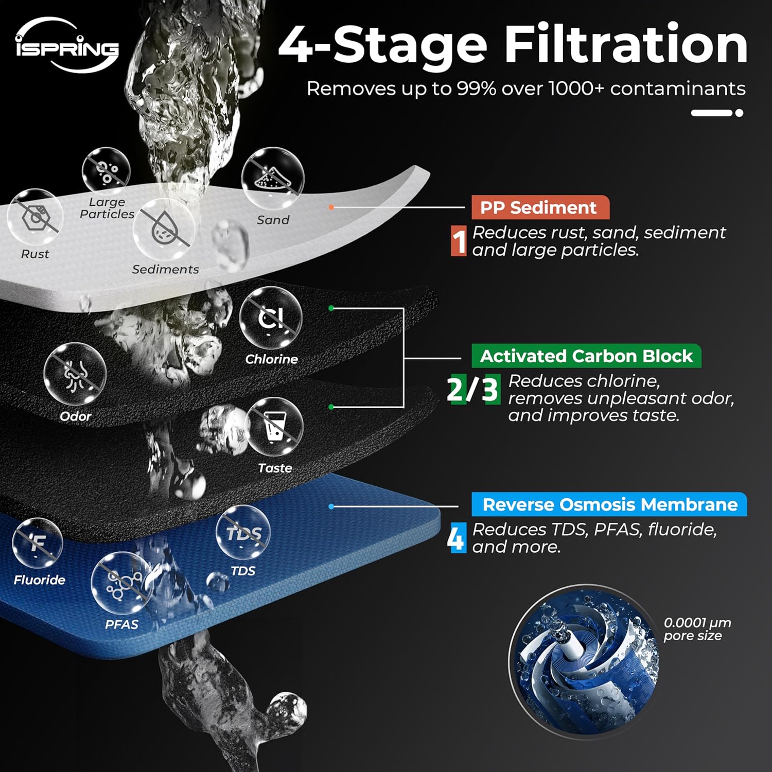 iSpring CRO1000 4-Stage Tankless Commercial Reverse Osmosis Water Filtration System, for House, Restaurant, Small Business, and Light Industrial Use,1000 GPD High Flow, Upgraded Size Filters