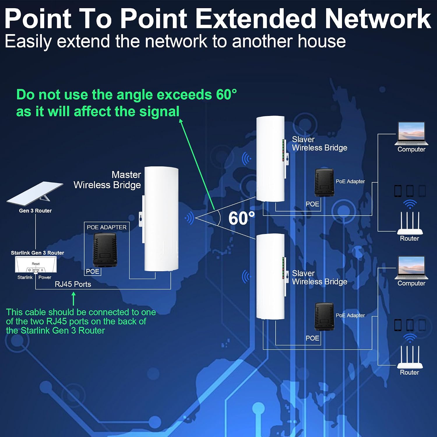 Point to Point Starlink Internet Outdoor Long Range Transmission for Gen 3 Router, Starlink WiFi Extender, 5.8GHz 3KM with 16dBi High Gain Antenna, 2 Pack (100Mbps-3Pack)