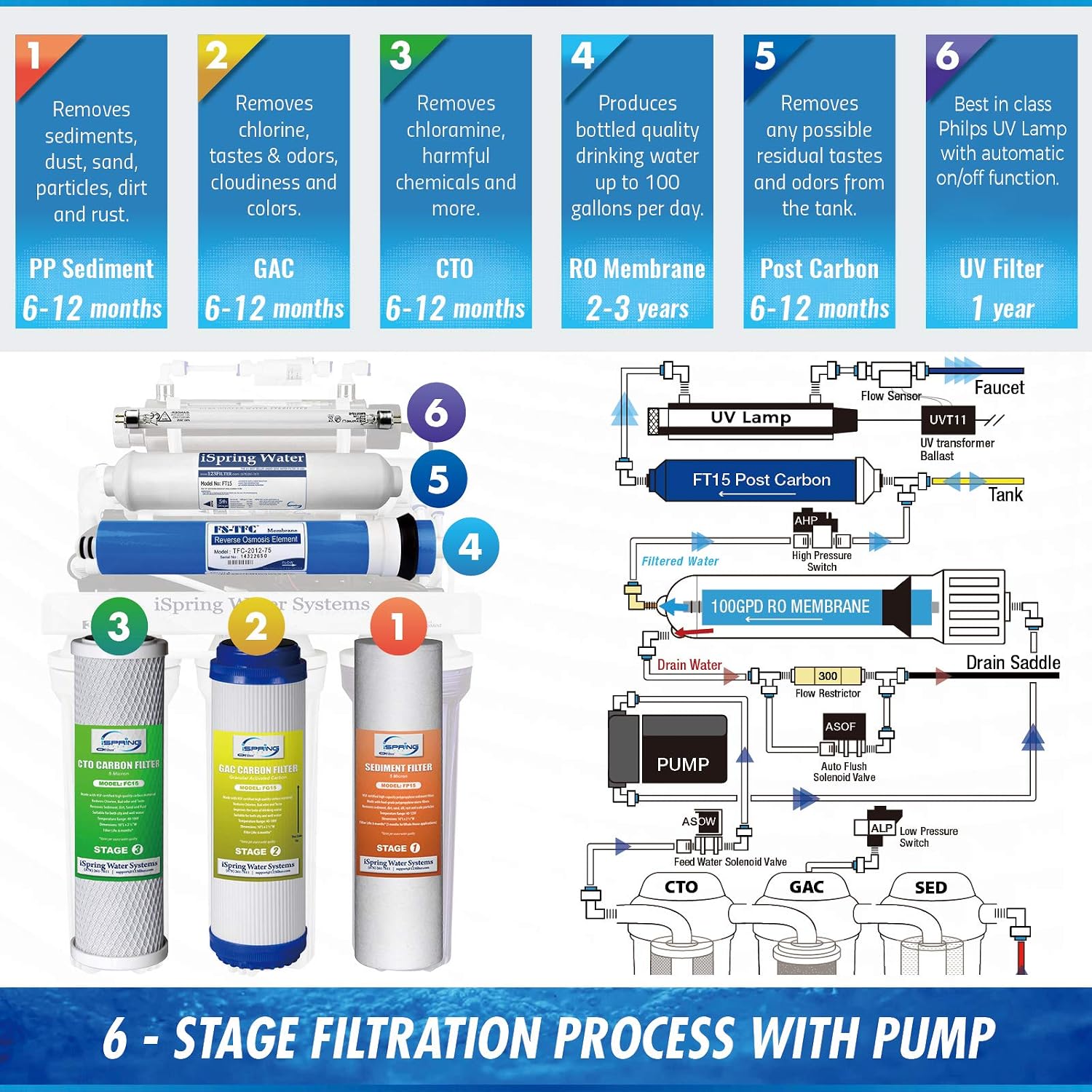 iSpring RCC1UP 6-Stage 100 GPD Under Sink Reverse Osmosis Drinking Water Filtration System with Booster Pump and UV Ultraviolet Filter, Patented Top-Mounted Faucet Design for Easy Installation