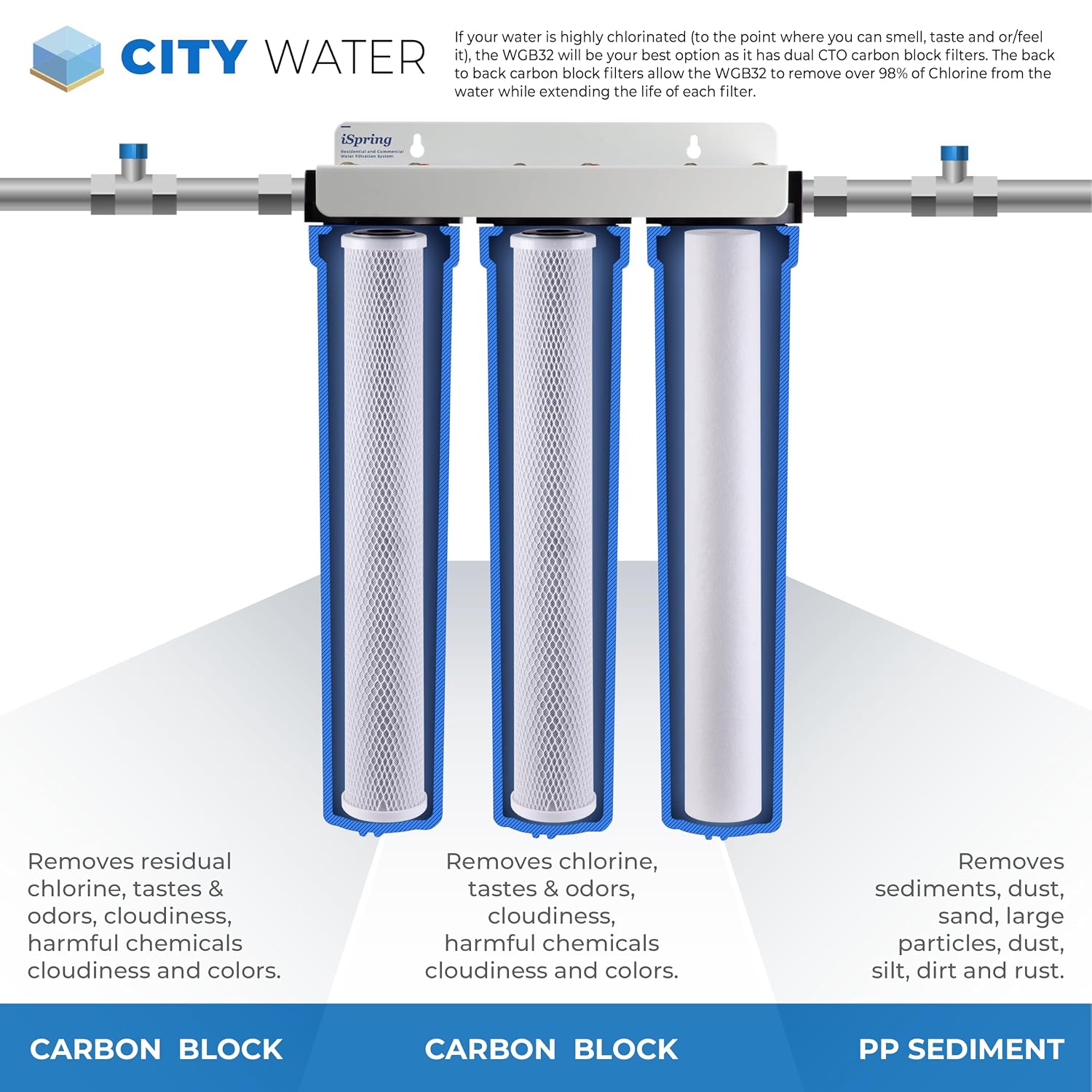 iSpring Whole House Water Filter System, Highly Reduces up to 99% Chlorine, Sediment, Taste, Odor, 3-Stage Water Filtration System w/Clear 1st-Stage Housing, Model: WCB32C, 3/4' Inlet/Outlet