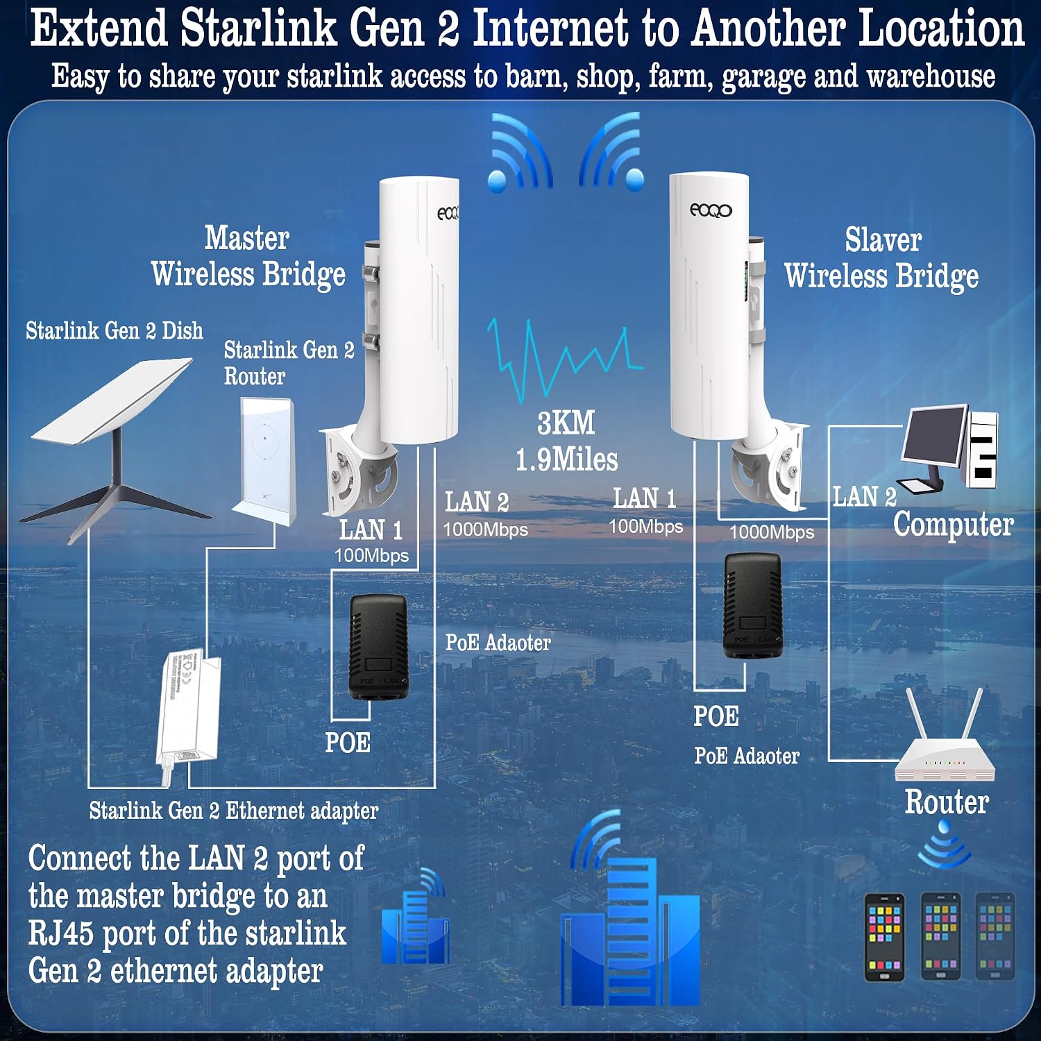 Point to Point Wireless Bridge Outdoor with Mount Bracket for Starlink Gen 3 Router Internet Extension, 5.8GHz 1000Mbps Starlink WiFi Extender, 3KM Ethernet Bridge 2 RJ45 LAN Port 2-Pack