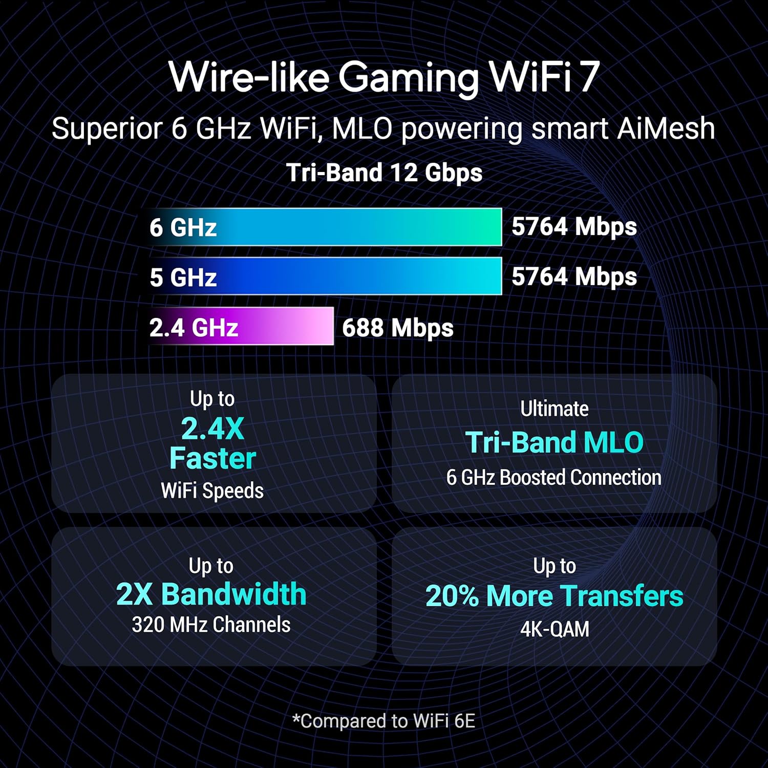 ASUS ROG Strix GS-BE12000 WiFi 7 Tri-Band Router, 12000 Mbps, 20G Wired Capacity, 3,000 sq. ft. Coverage, 2.0GHz Quad-core CPU, Game Acceleration, Triple-Level Security, AiMesh Compatible
